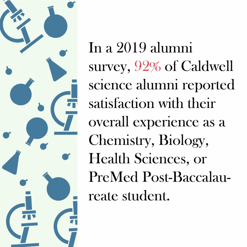 In a 2019 alumni survey, 92% of Caldwell science alumni reported satisfaction with their overall experience as a Chemistry, Biology, Health Sciences, or PreMed Post-Baccalaureate student. 