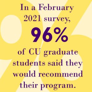 In a February 2021 survey, 96% of CU graduate students said they would recommend their program. 
