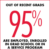 95% of recent grads are employed